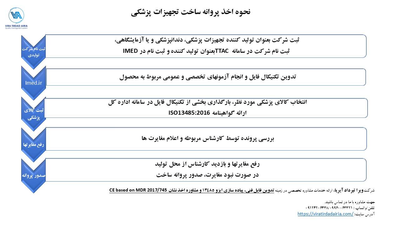 فلوچارت اخذ پروانه ساخت تجهیزات پزشکی